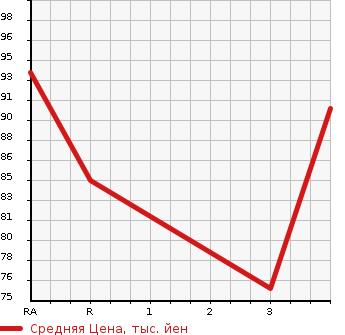 Аукционная статистика: График изменения цены TOYOTA Тойота  BB ББ  2007 1300 QNC20 S GARNET EDITION 2 в зависимости от аукционных оценок