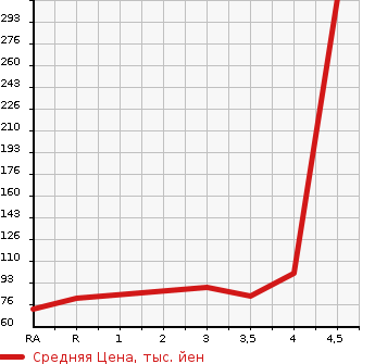 Аукционная статистика: График изменения цены TOYOTA Тойота  BB ББ  2010 1300 QNC20 S HID SELECTION в зависимости от аукционных оценок