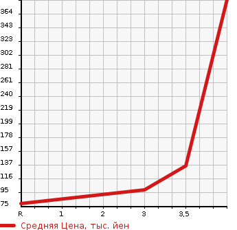 Аукционная статистика: График изменения цены TOYOTA Тойота  BB ББ  2013 1300 QNC20 S KIRAMEKI в зависимости от аукционных оценок