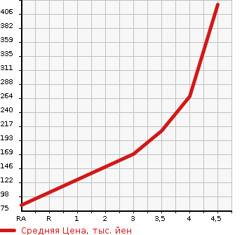 Аукционная статистика: График изменения цены TOYOTA Тойота  BB ББ  2014 1300 QNC20 S KIRAMEKI в зависимости от аукционных оценок