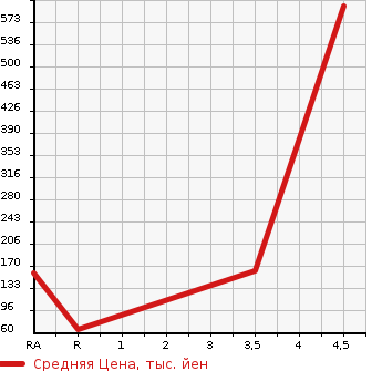 Аукционная статистика: График изменения цены TOYOTA Тойота  BB ББ  2014 1300 QNC20 S KIRAMEKI -G в зависимости от аукционных оценок