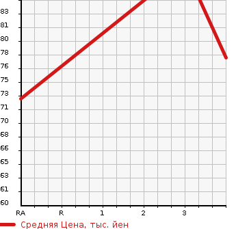 Аукционная статистика: График изменения цены TOYOTA Тойота  BB ББ  2006 1300 QNC20 S Q VERSION в зависимости от аукционных оценок