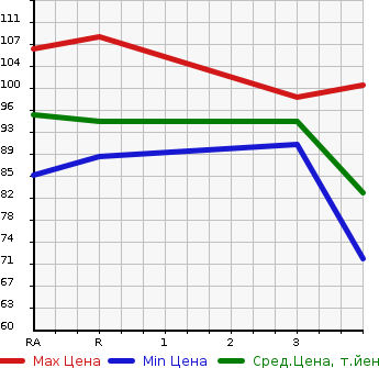 Аукционная статистика: График изменения цены TOYOTA Тойота  BB ББ  2008 1300 QNC20 S X VERSION в зависимости от аукционных оценок