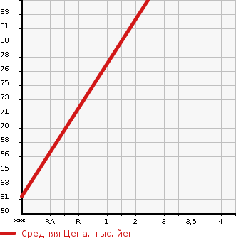 Аукционная статистика: График изменения цены TOYOTA Тойота  BB ББ  2008 1300 QNC20 S X Ver. в зависимости от аукционных оценок