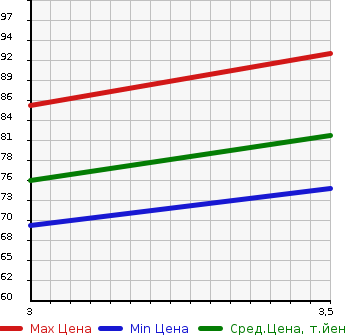 Аукционная статистика: График изменения цены TOYOTA Тойота  BB ББ  2007 1300 QNC20 S_Q VERSION в зависимости от аукционных оценок