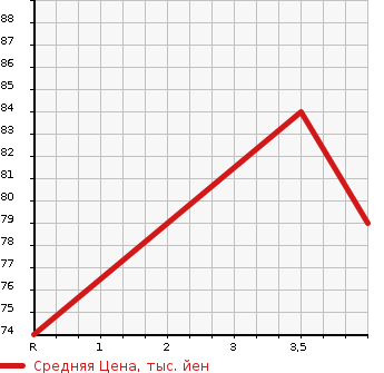 Аукционная статистика: График изменения цены TOYOTA Тойота  BB ББ  2007 1300 QNC25  в зависимости от аукционных оценок