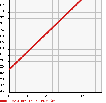 Аукционная статистика: График изменения цены TOYOTA Тойота  BB ББ  2011 1300 QNC25 4WD S в зависимости от аукционных оценок