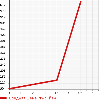 Аукционная статистика: График изменения цены TOYOTA Тойота  BB ББ  2013 1300 QNC25 4WD Z KIRAMEKI в зависимости от аукционных оценок