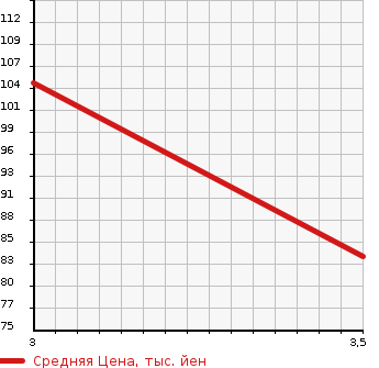 Аукционная статистика: График изменения цены TOYOTA Тойота  BB ББ  2011 1300 QNC25 4WD Z L PACKAGE в зависимости от аукционных оценок