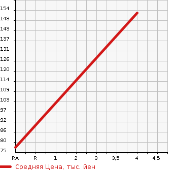 Аукционная статистика: График изменения цены TOYOTA Тойота  BB ББ  2013 1300 QNC25 Z KIRAMEKI -G в зависимости от аукционных оценок