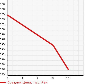 Аукционная статистика: График изменения цены TOYOTA Тойота  BB ББ  2001 1490 NCP31  в зависимости от аукционных оценок