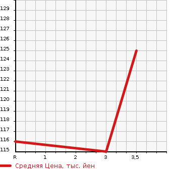 Аукционная статистика: График изменения цены TOYOTA Тойота  BB ББ  2006 1490 QNC21  в зависимости от аукционных оценок
