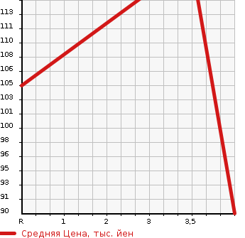 Аукционная статистика: График изменения цены TOYOTA Тойота  BB ББ  2007 1490 QNC21  в зависимости от аукционных оценок