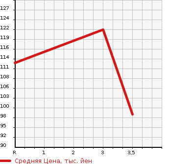 Аукционная статистика: График изменения цены TOYOTA Тойота  BB ББ  2008 1490 QNC21  в зависимости от аукционных оценок