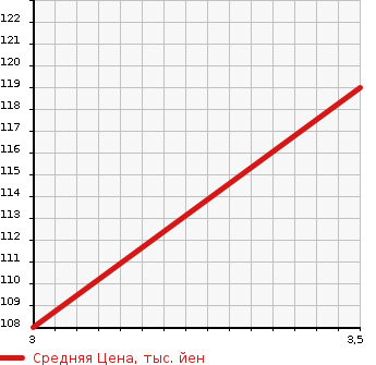 Аукционная статистика: График изменения цены TOYOTA Тойота  BB ББ  2010 1490 QNC21  в зависимости от аукционных оценок