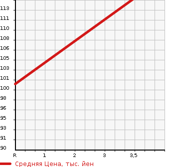 Аукционная статистика: График изменения цены TOYOTA Тойота  BB ББ  2008 1490 QNC21 Z в зависимости от аукционных оценок