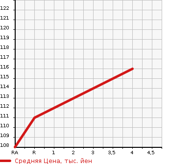 Аукционная статистика: График изменения цены TOYOTA Тойота  BB ББ  2009 1490 QNC21 Z AERO -G PACKAGE в зависимости от аукционных оценок
