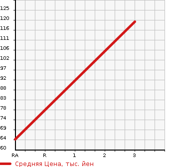 Аукционная статистика: График изменения цены TOYOTA Тойота  BB ББ  2009 1490 QNC21 Z AERO G PACKAGE в зависимости от аукционных оценок