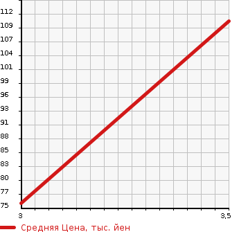 Аукционная статистика: График изменения цены TOYOTA Тойота  BB ББ  2007 1490 QNC21 Z X VERSION в зависимости от аукционных оценок
