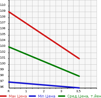 Аукционная статистика: График изменения цены TOYOTA Тойота  BB ББ  2009 1495 QNC21 Z AERO PACKAGE в зависимости от аукционных оценок
