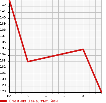 Аукционная статистика: График изменения цены TOYOTA Тойота  BB ББ  2001 1500 NCP31  в зависимости от аукционных оценок