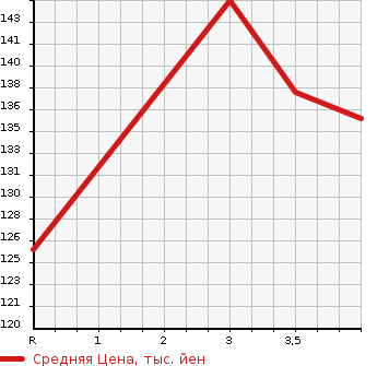 Аукционная статистика: График изменения цены TOYOTA Тойота  BB ББ  2003 1500 NCP31  в зависимости от аукционных оценок