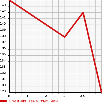 Аукционная статистика: График изменения цены TOYOTA Тойота  BB ББ  2005 1500 NCP31  в зависимости от аукционных оценок