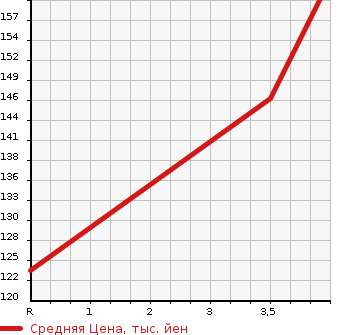 Аукционная статистика: График изменения цены TOYOTA Тойота  BB ББ  2004 1500 NCP31 Z в зависимости от аукционных оценок