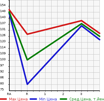 Аукционная статистика: График изменения цены TOYOTA Тойота  BB ББ  2005 1500 NCP31 Z в зависимости от аукционных оценок