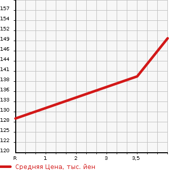Аукционная статистика: График изменения цены TOYOTA Тойота  BB ББ  2005 1500 NCP31 Z_HID SELECTION 2 в зависимости от аукционных оценок