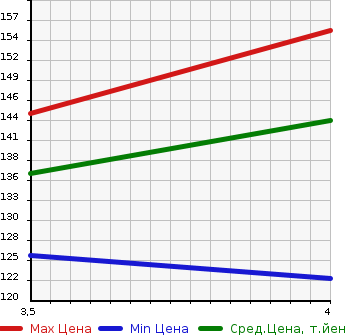 Аукционная статистика: График изменения цены TOYOTA Тойота  BB ББ  2005 1500 NCP31 Z_X VERSION в зависимости от аукционных оценок