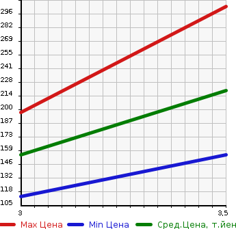 Аукционная статистика: График изменения цены TOYOTA Тойота  BB ББ  2002 1500 NCP34 OPEN DECK в зависимости от аукционных оценок