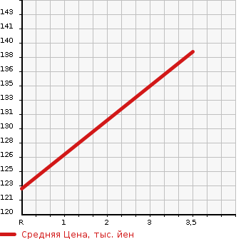 Аукционная статистика: График изменения цены TOYOTA Тойота  BB ББ  2001 1500 NCP35  в зависимости от аукционных оценок