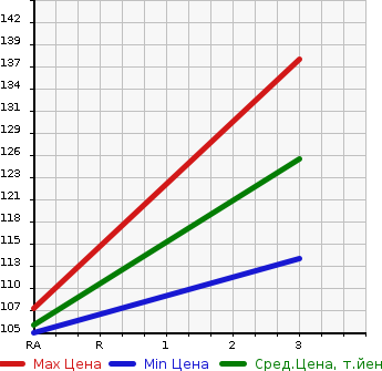 Аукционная статистика: График изменения цены TOYOTA Тойота  BB ББ  2005 1500 NCP35 S W VERSION в зависимости от аукционных оценок