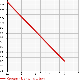 Аукционная статистика: График изменения цены TOYOTA Тойота  BB ББ  2005 1500 NCP35 Z X VERSION в зависимости от аукционных оценок