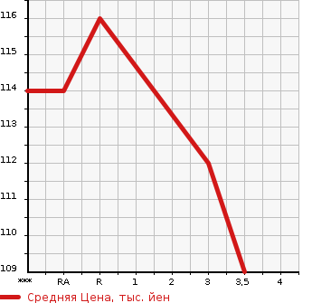 Аукционная статистика: График изменения цены TOYOTA Тойота  BB ББ  2006 1500 QNC21  в зависимости от аукционных оценок