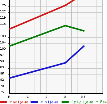Аукционная статистика: График изменения цены TOYOTA Тойота  BB ББ  2008 1500 QNC21  в зависимости от аукционных оценок