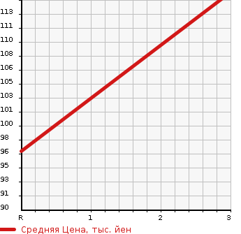 Аукционная статистика: График изменения цены TOYOTA Тойота  BB ББ  2009 1500 QNC21 STREET BILLET в зависимости от аукционных оценок