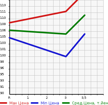 Аукционная статистика: График изменения цены TOYOTA Тойота  BB ББ  2010 1500 QNC21 Z в зависимости от аукционных оценок