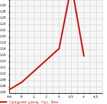 Аукционная статистика: График изменения цены TOYOTA Тойота  BB ББ  2012 1500 QNC21 Z в зависимости от аукционных оценок