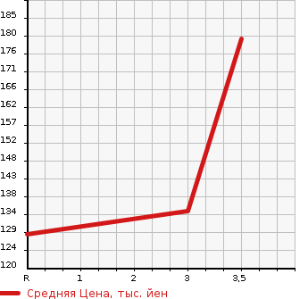 Аукционная статистика: График изменения цены TOYOTA Тойота  BB ББ  2015 1500 QNC21 Z в зависимости от аукционных оценок