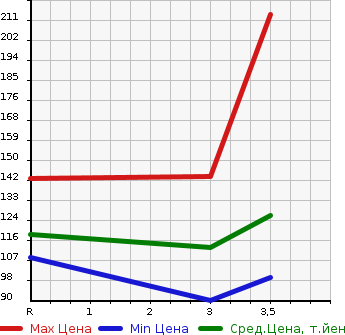 Аукционная статистика: График изменения цены TOYOTA Тойота  BB ББ  2011 1500 QNC21 Z AERO G PACKAGE в зависимости от аукционных оценок