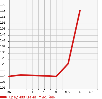 Аукционная статистика: График изменения цены TOYOTA Тойота  BB ББ  2012 1500 QNC21 Z AERO PACKAGE в зависимости от аукционных оценок