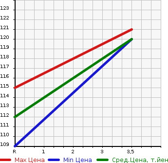 Аукционная статистика: График изменения цены TOYOTA Тойота  BB ББ  2009 1500 QNC21 Z AERO PKG в зависимости от аукционных оценок