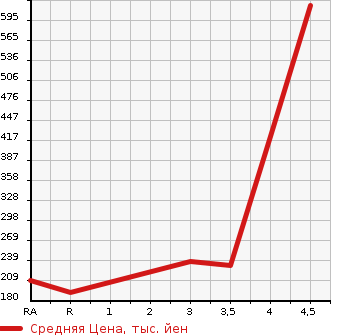 Аукционная статистика: График изменения цены TOYOTA Тойота  BB ББ  2015 1500 QNC21 Z KIRAMEKI в зависимости от аукционных оценок