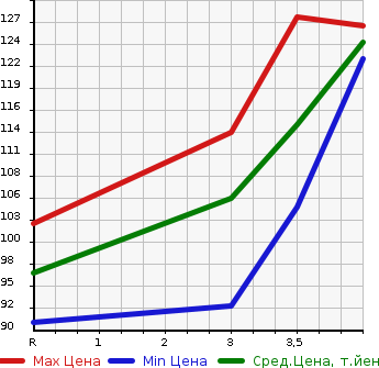 Аукционная статистика: График изменения цены TOYOTA Тойота  BB ББ  2010 1500 QNC21 Z L PACKAGE в зависимости от аукционных оценок