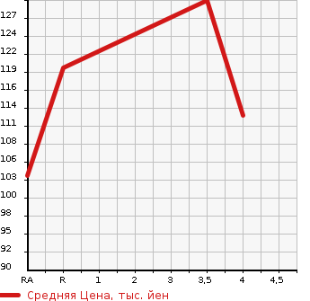Аукционная статистика: График изменения цены TOYOTA Тойота  BB ББ  2013 1500 QNC21 Z L PACKAGE в зависимости от аукционных оценок