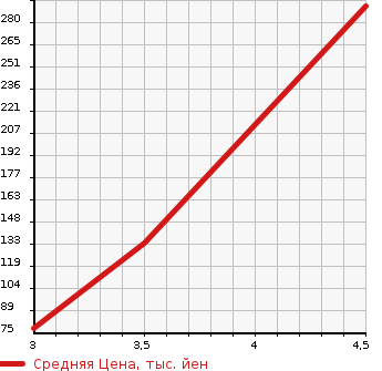 Аукционная статистика: График изменения цены TOYOTA Тойота  BB ББ  2014 1500 QNC21 Z L PACKAGE в зависимости от аукционных оценок