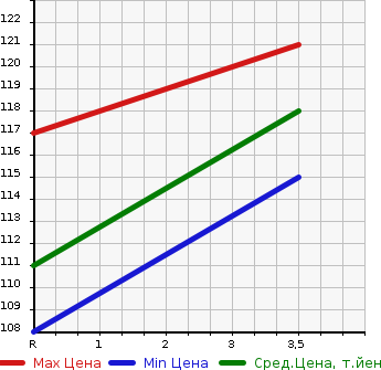 Аукционная статистика: График изменения цены TOYOTA Тойота  BB ББ  2007 1500 QNC21 ZX VERSION в зависимости от аукционных оценок