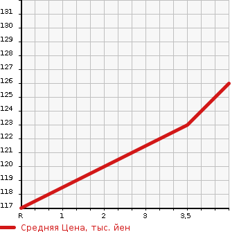 Аукционная статистика: График изменения цены TOYOTA Тойота  BB ББ  2010 1500 QNC21 Z_L PACKAGE в зависимости от аукционных оценок